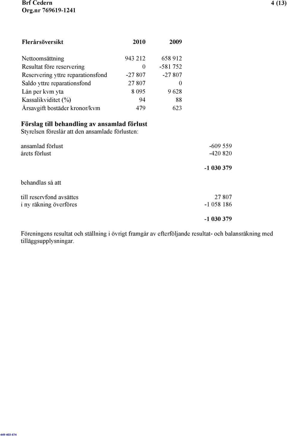 Styrelsen föreslår att den ansamlade förlusten: ansamlad förlust -609 559 årets förlust -420 820 behandlas så att -1 030 379 till reservfond avsättes 27 807 i ny