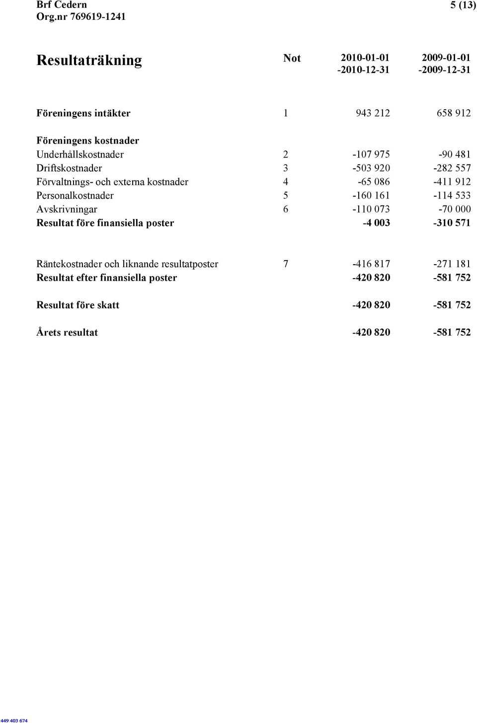 Personalkostnader 5-160 161-114 533 Avskrivningar 6-110 073-70 000 Resultat före finansiella poster -4 003-310 571 Räntekostnader och