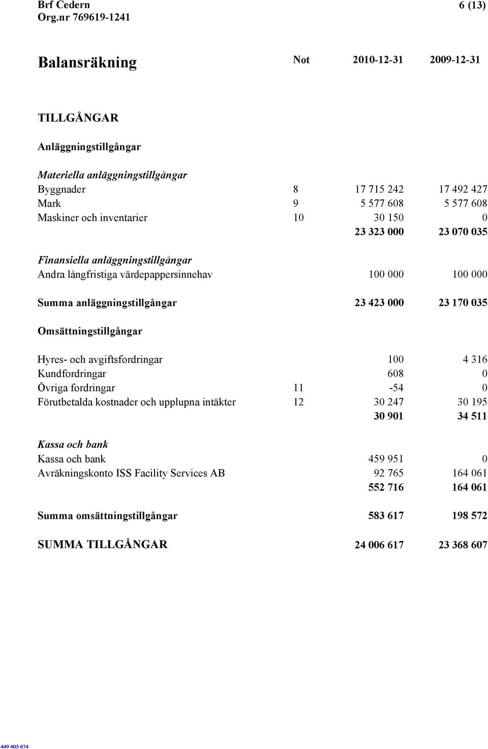Omsättningstillgångar Hyres- och avgiftsfordringar 100 4 316 Kundfordringar 608 0 Övriga fordringar 11-54 0 Förutbetalda kostnader och upplupna intäkter 12 30 247 30 195 30 901 34 511