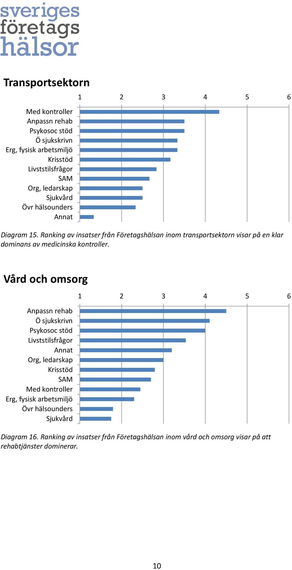 på en klar dominans av medicinska kontroller.