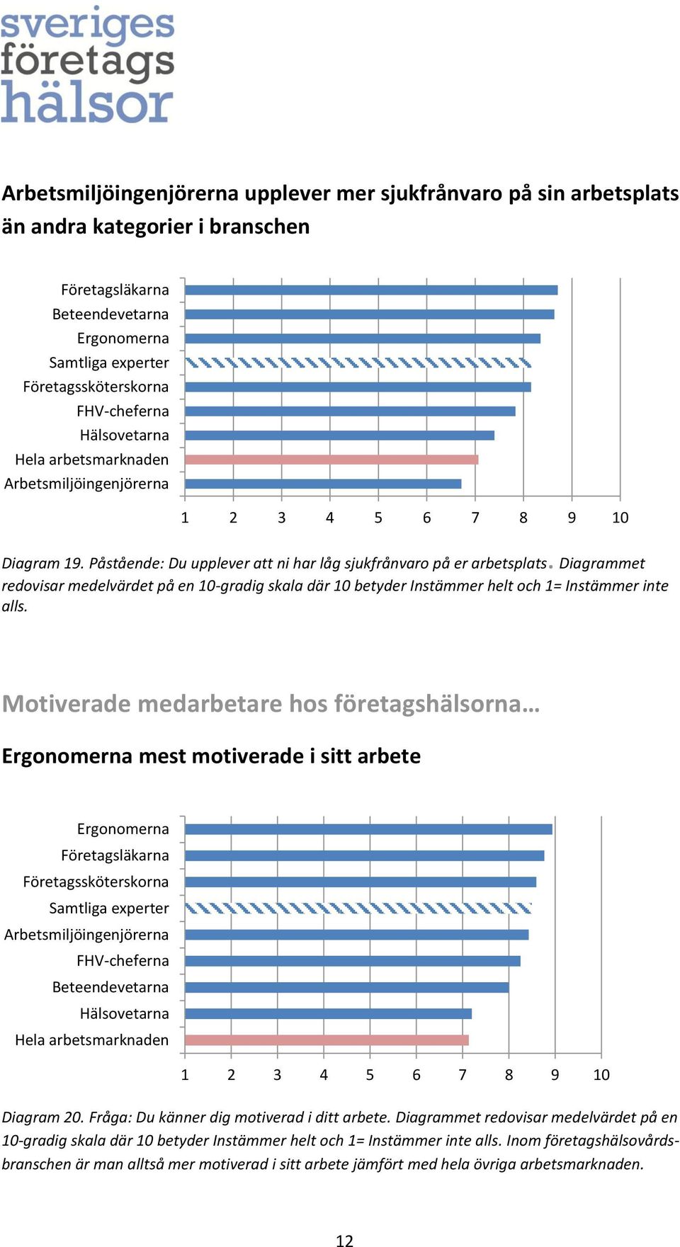 Diagrammet redovisar medelvärdet på en 10-gradig skala där 10 betyder Instämmer helt och 1= Instämmer inte alls.