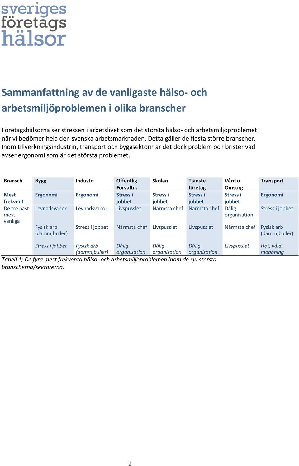 Inom tillverkningsindustrin, transport och byggsektorn är det dock problem och brister vad avser ergonomi som är det största problemet. Bransch Bygg Industri Offentlig Förvaltn.