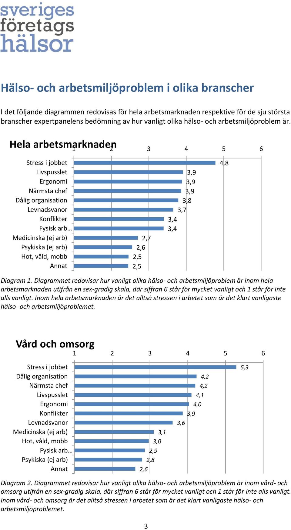 Diagrammet redovisar hur vanligt olika hälso- och arbetsmiljöproblem är inom hela arbetsmarknaden utifrån en sex-gradig skala, där siffran 6 står för mycket vanligt och 1 står för inte alls vanligt.