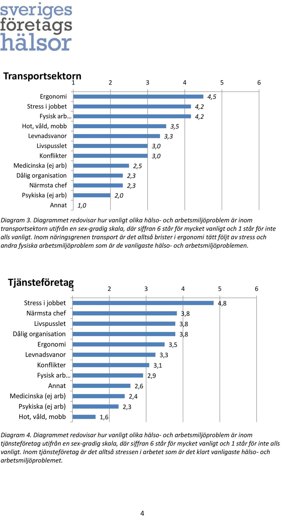 Inom näringsgrenen transport är det alltså brister i ergonomi tätt följt av stress och andra fysiska arbetsmiljöproblem som är de vanligaste hälso- och arbetsmiljöproblemen.