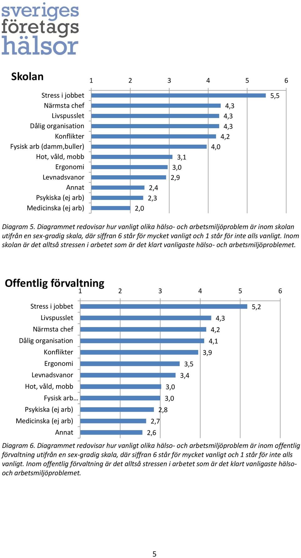 Inom skolan är det alltså stressen i arbetet som är det klart vanligaste hälso- och arbetsmiljöproblemet. Offentlig förvaltning Fysisk arb Diagram 6.