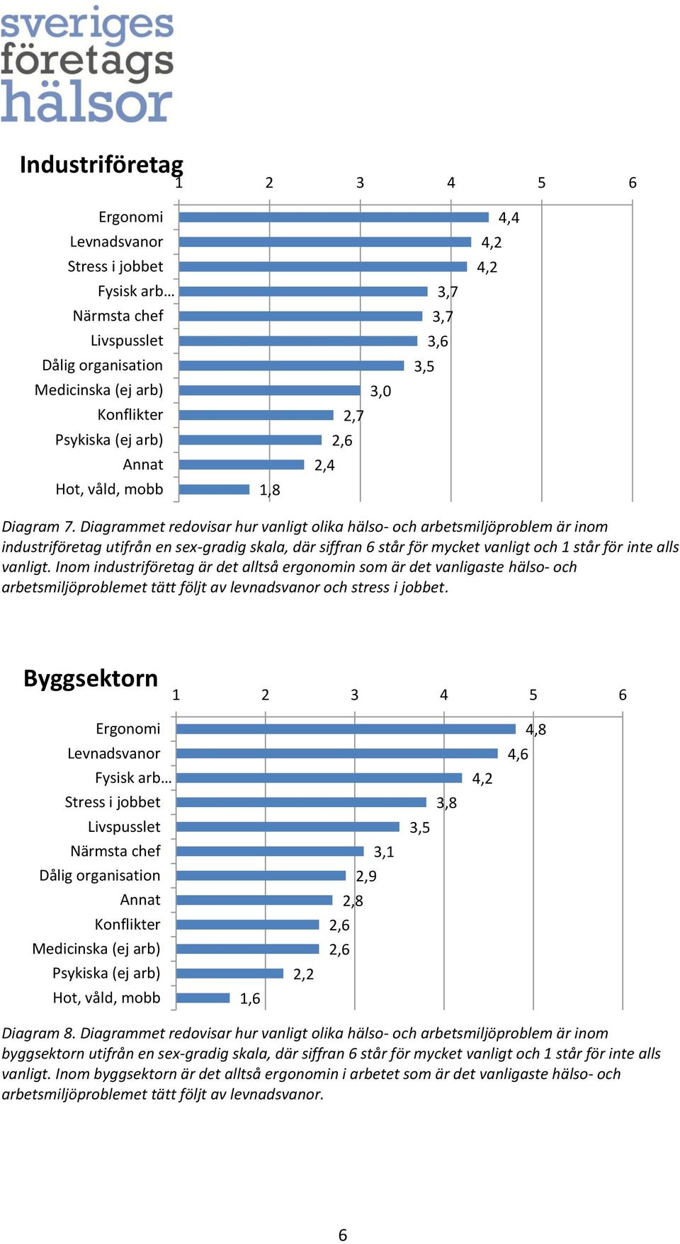 Inom industriföretag är det alltså ergonomin som är det vanligaste hälso- och arbetsmiljöproblemet tätt följt av levnadsvanor och stress i jobbet.