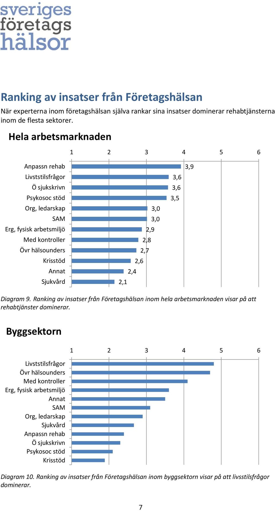 Hela arbetsmarknaden 2,9 2,8 2,7 2,4 2,1 3,6 3,6 3,5 3,9 Diagram 9.