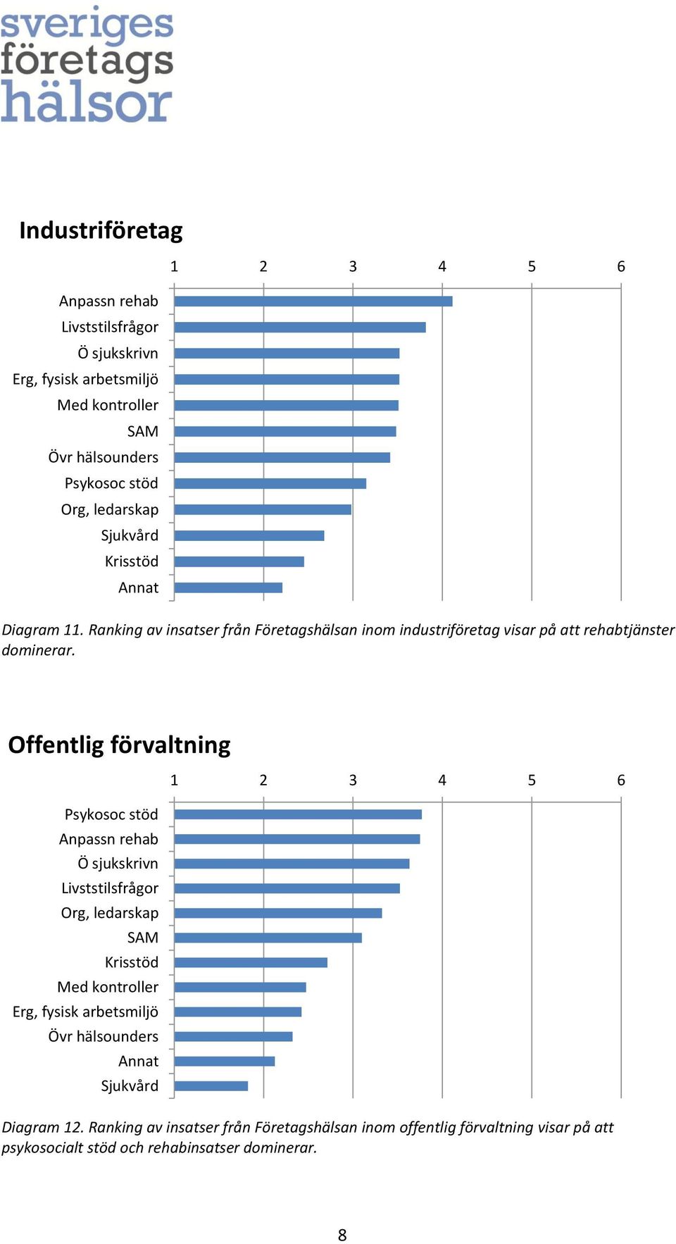 att rehabtjänster dominerar. Offentlig förvaltning Diagram 12.