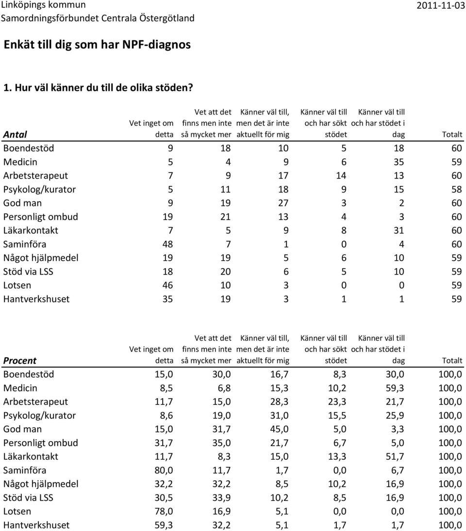 60 Psykolog/kurator 5 11 18 9 15 58 God man 9 19 27 3 2 60 Personligt ombud 19 21 13 4 3 60 Läkarkontakt 7 5 9 8 31 60 Saminföra 48 7 1 0 4 60 hjälpmedel 19 19 5 6 10 59 Stöd via LSS 18 20 6 5 10 59