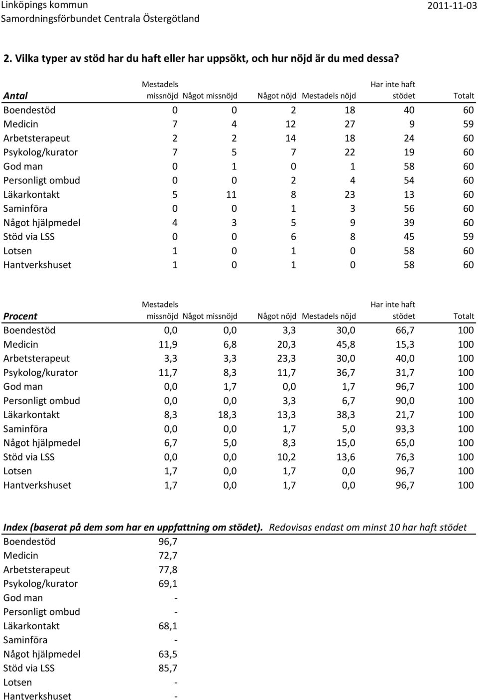 4 54 60 Läkarkontakt 5 11 8 23 13 60 Saminföra 0 0 1 3 56 60 hjälpmedel 4 3 5 9 39 60 Stöd via LSS 0 0 6 8 45 59 Lotsen 1 0 1 0 58 60 Hantverkshuset 1 0 1 0 58 60 missnöjd missnöjd Har inte haft nöjd