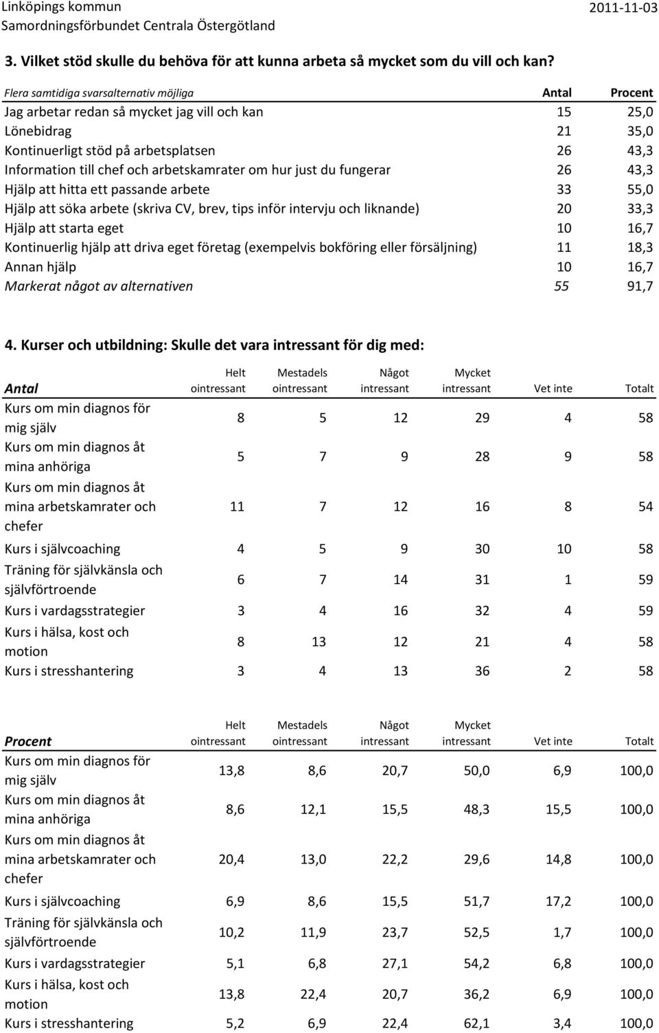 hur just du fungerar 26 43,3 Hjälp att hitta ett passande arbete 33 55,0 Hjälp att söka arbete (skriva CV, brev, tips inför intervju och liknande) 20 33,3 Hjälp att starta eget 10 16,7 Kontinuerlig