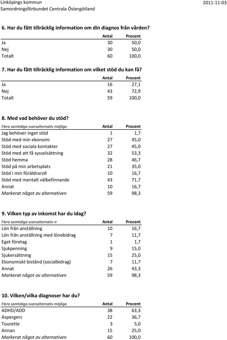 Flera samtidiga svarsalternativ möjliga Jag behöver inget stöd 1 1,7 Stöd med min ekonomi 27 45,0 Stöd med sociala kontakter 27 45,0 Stöd med att få sysselsättning 32 53,3 Stöd hemma 28 46,7 Stöd på