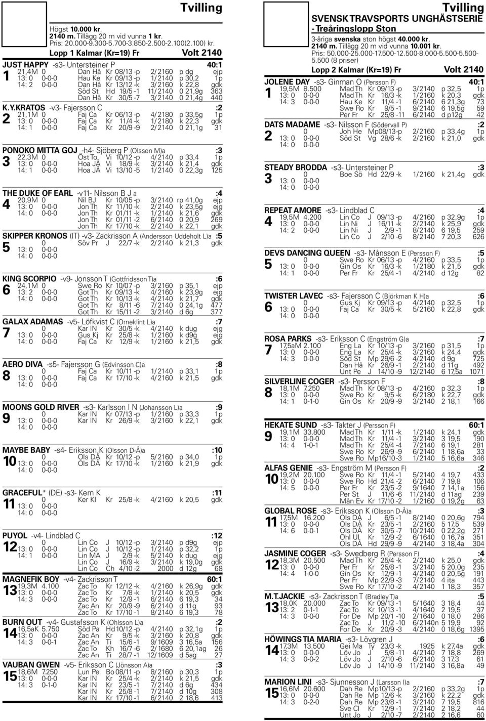 2160 k 22,8 gdk Söd St Hd 19/5-1 11/ 2140 0 21,9g 363 Dan Hå Kr 30/5-7 3/ 2140 0 21,4g 440 K.Y.