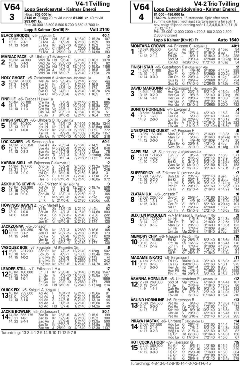019 Eli Ma Hd 8/9-8 1/ 1640 2 15,2a 107 1 13: 5 2-1-1 Eli Ma Å 11/9-9 1/ 2160 5 15,9 99 14: 13 1-3-0 Eli Ma Kr 20/9-10 4/ 2640 1 18,2 14 Lug Co Ch 15/10-4 2000 2 16,5a 47 Eli Ma J 25/10-13 3/ 1640 0