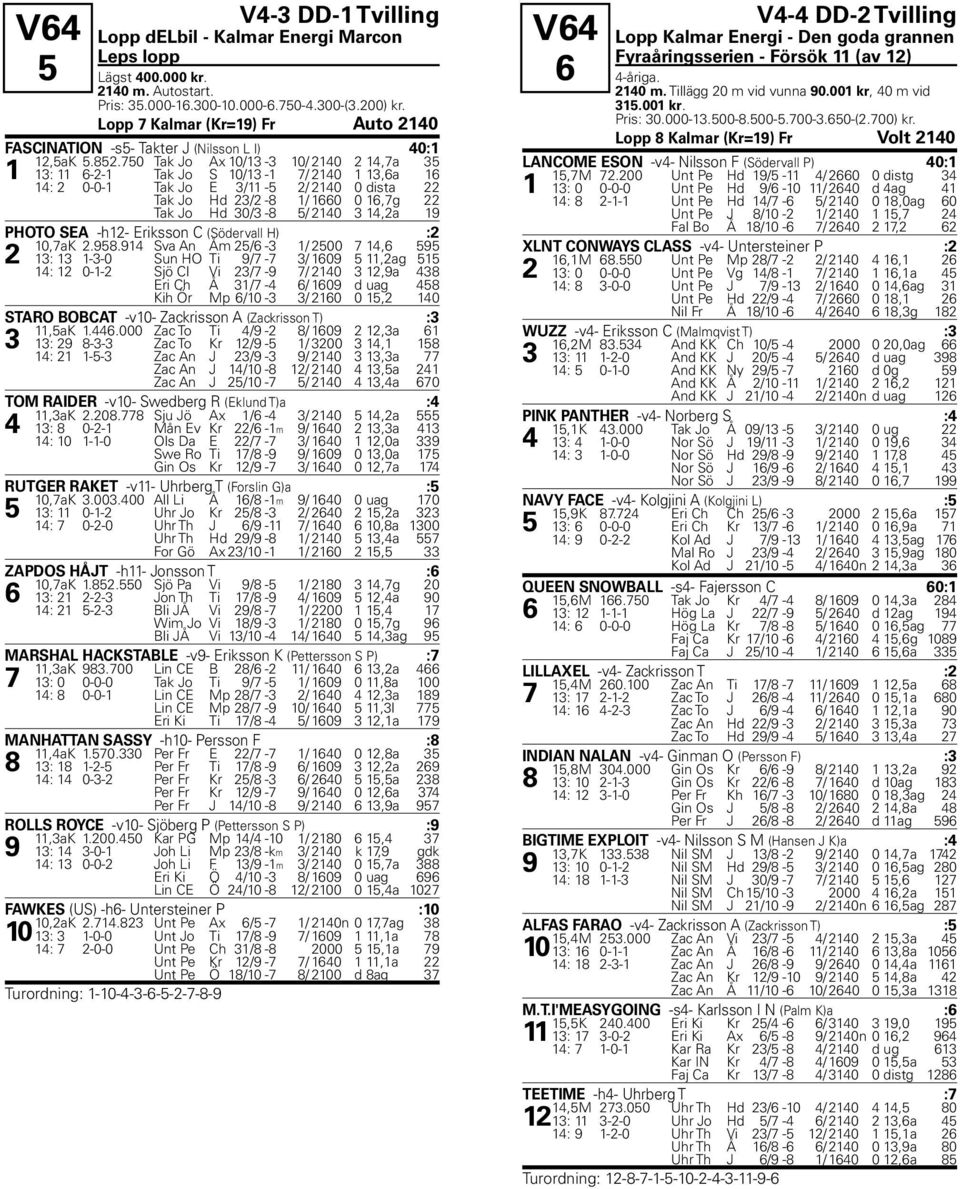 750 Tak Jo Ax 10/13-3 10/ 2140 2 14,7a 35 1 13: 11 6-2-1 Tak Jo S 10/13-1 7/ 2140 1 13,6a 16 14: 2 0-0-1 Tak Jo E 3/11-5 2/ 2140 0 dista 22 Tak Jo Hd 23/2-8 1/ 1660 0 16,7g 22 Tak Jo Hd 30/3-8 5/