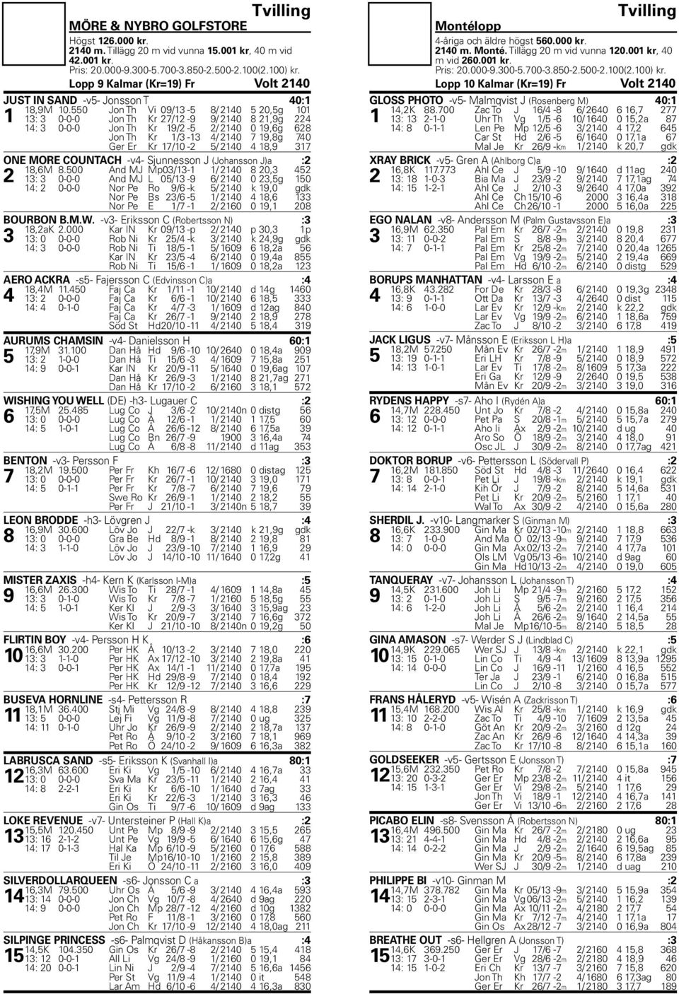 550 Jon Th Vi 09/13-5 8/ 2140 5 20,5g 101 1 13: 3 0-0-0 Jon Th Kr 27/12-9 9/ 2140 8 21,9g 224 14: 3 0-0-0 Jon Th Kr 19/2-5 2/ 2140 0 19,6g 628 Jon Th Kr 1/3-13 4/ 2140 7 19,8g 740 Ger Er Kr 17/10-2