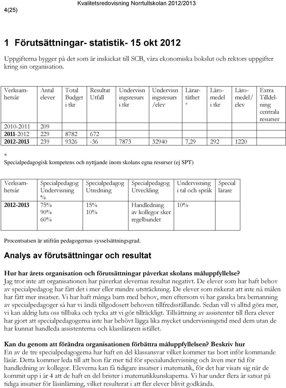 2012-2013 239 9326-36 7873 32940 7,29 292 1220 Extra Tilldelning centrala resurser * Specialpedagogisk kompetens och nyttjande inom skolans egna resurser (ej SPT) Verksamhetsår 2012-2013 75% 90% 60%