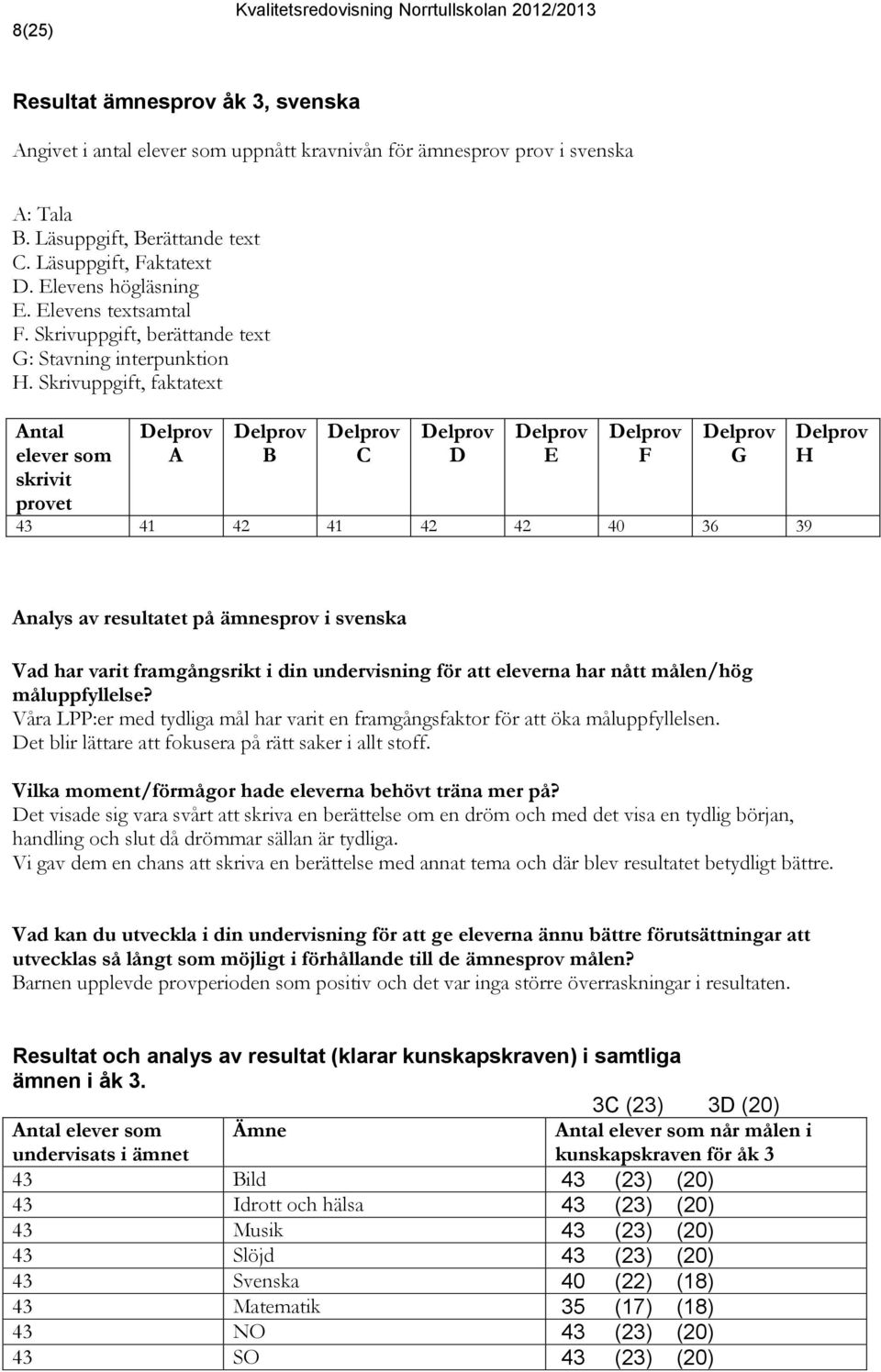 Skrivuppgift, faktatext Antal elever som skrivit provet Delprov A Delprov B Delprov C Delprov D Delprov E Delprov F Delprov G 43 41 42 41 42 42 40 36 39 Delprov H Analys av resultatet på ämnesprov i