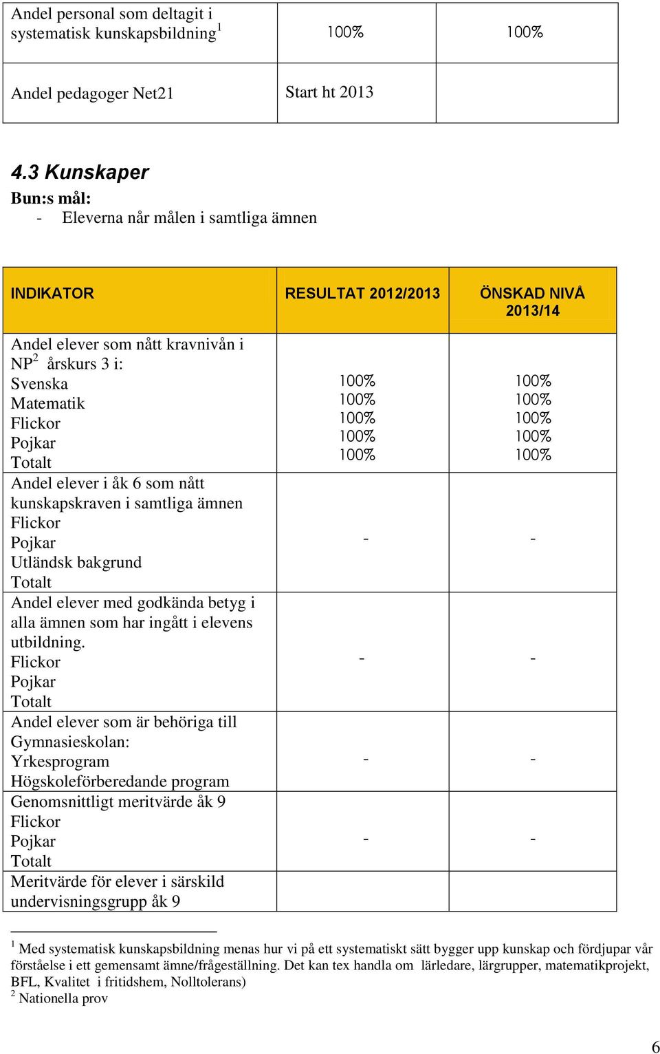 elever i åk 6 som nått kunskapskraven i samtliga ämnen Flickor Pojkar Utländsk bakgrund Totalt Andel elever med godkända betyg i alla ämnen som har ingått i elevens utbildning.