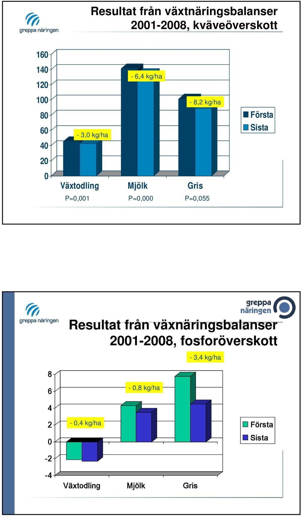 P=0,001 P=0,000 P=0,055 Resultat från växnäringsbalanser 2001-2008,