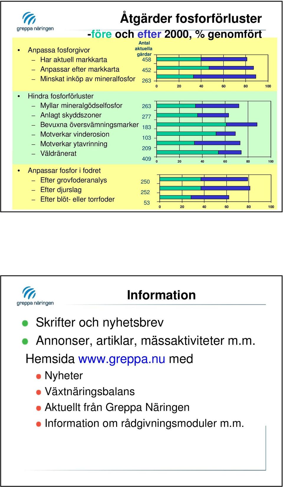 fosforförluster -före och efter 2000, % genomfört Antal aktuella gårdar 458 452 263 263 277 183 103 209 409 250 252 53 0 20 40 60 80 100 0 20 40 60 80 100 0 20 40 60 80 100