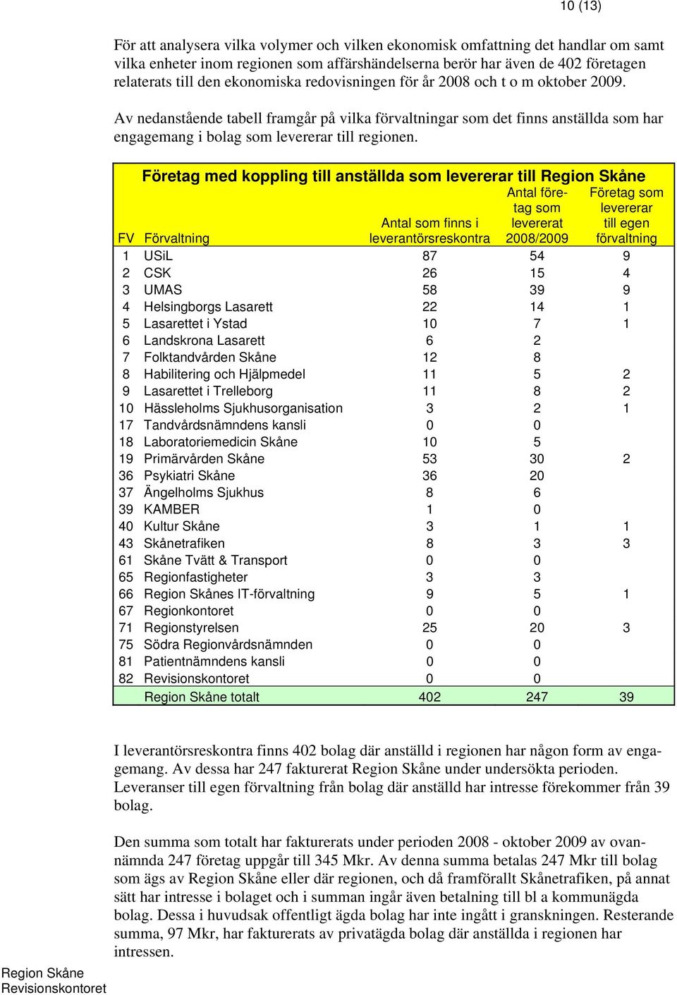 Företag med koppling till anställda som levererar till FV Förvaltning Antal som finns i leverantörsreskontra Antal företag som levererat 2008/2009 Företag som levererar till egen förvaltning 1 USiL