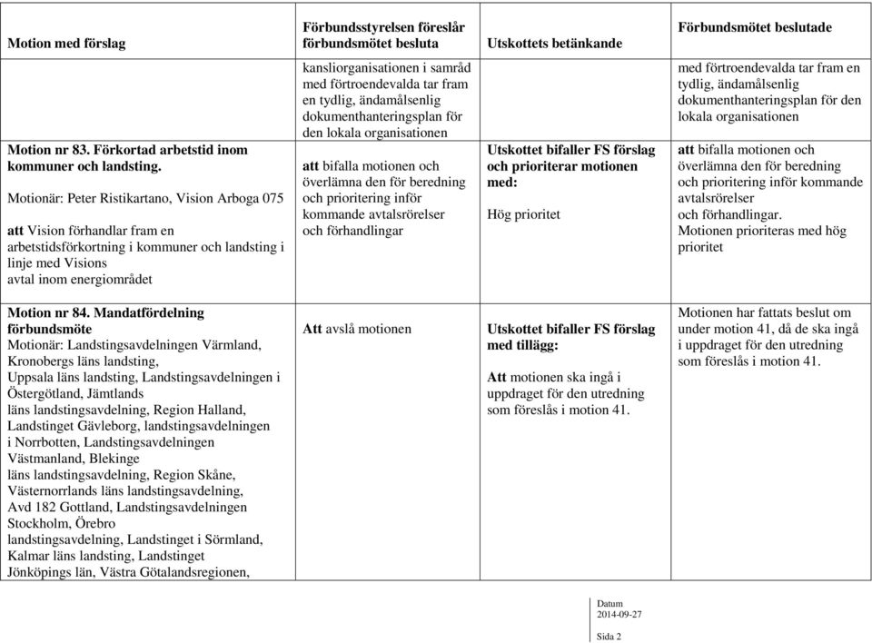 med förtroendevalda tar fram en tydlig, ändamålsenlig dokumenthanteringsplan för den lokala organisationen att bifalla motionen och överlämna den för beredning och prioritering inför kommande