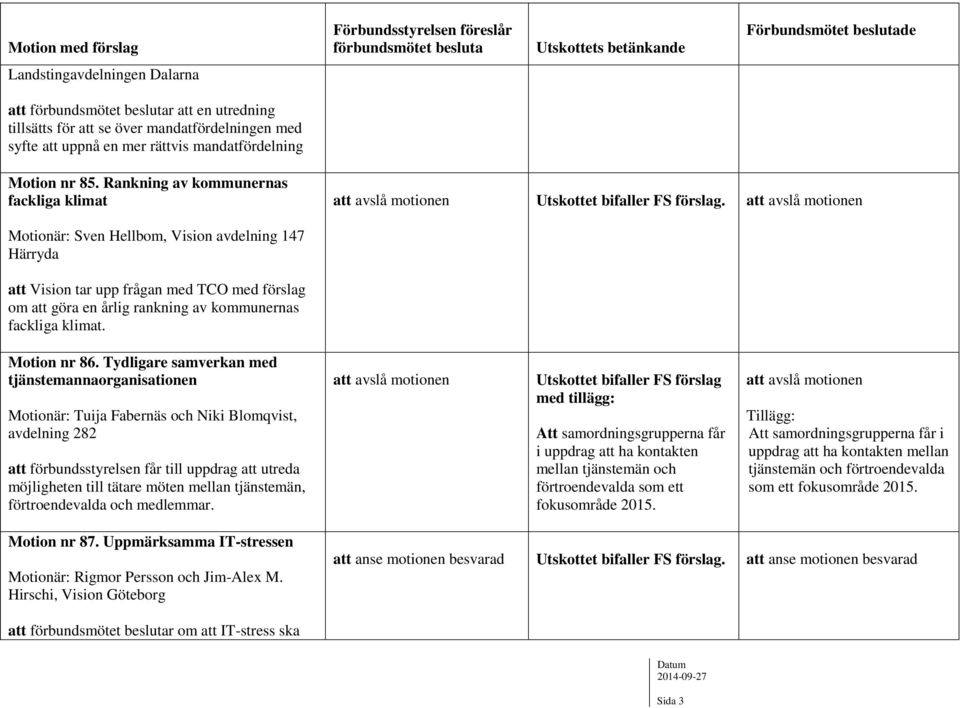 Motionär: Sven Hellbom, Vision avdelning 147 Härryda att Vision tar upp frågan med TCO med förslag om att göra en årlig rankning av kommunernas fackliga klimat. Motion nr 86.