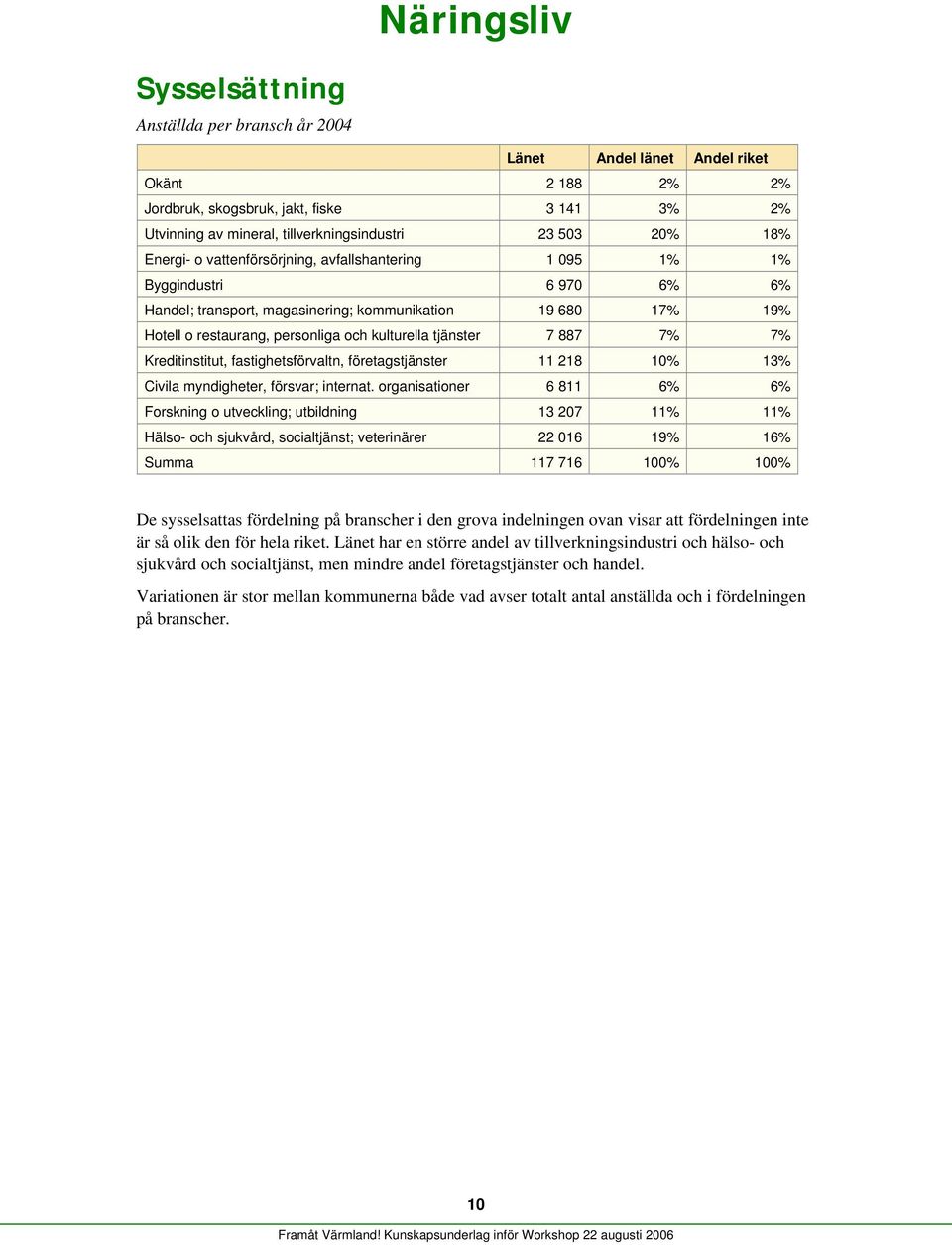 tjänster 7 887 7% 7% Kreditinstitut, fastighetsförvaltn, företagstjänster 11 218 1% 13% Civila myndigheter, försvar; internat.