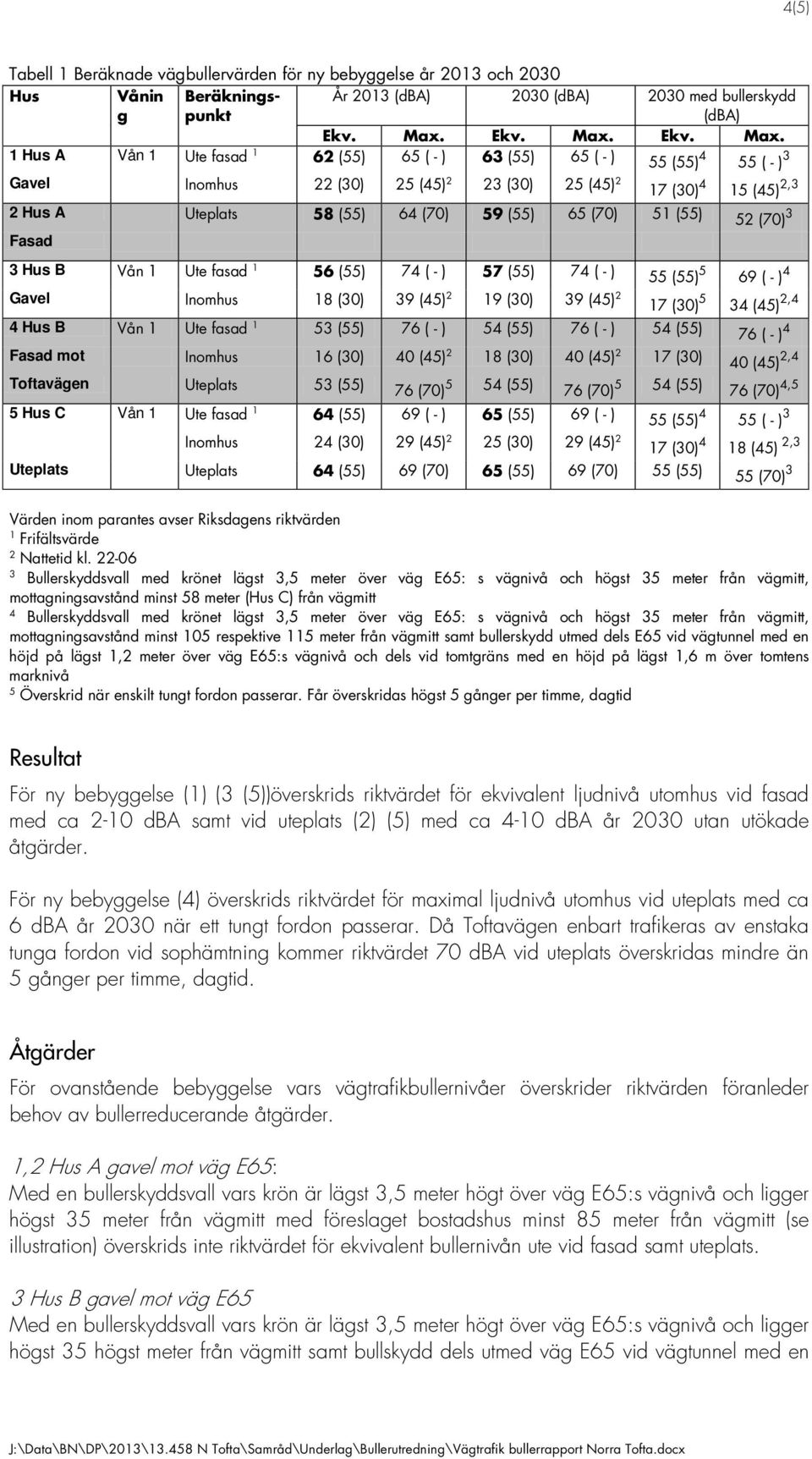 1 Hus A Vån 1 Ute fasad 1 62 (55) 65 ( - ) 63 (55) 65 ( - ) 55 (55) 4 55 ( - ) 3 Gavel Inomhus 22 (30) 25 (45) 2 23 (30) 25 (45) 2 17 (30) 4 15 (45) 2,3 2 Hus A Uteplats 58 (55) 64 (70) 59 (55) 65