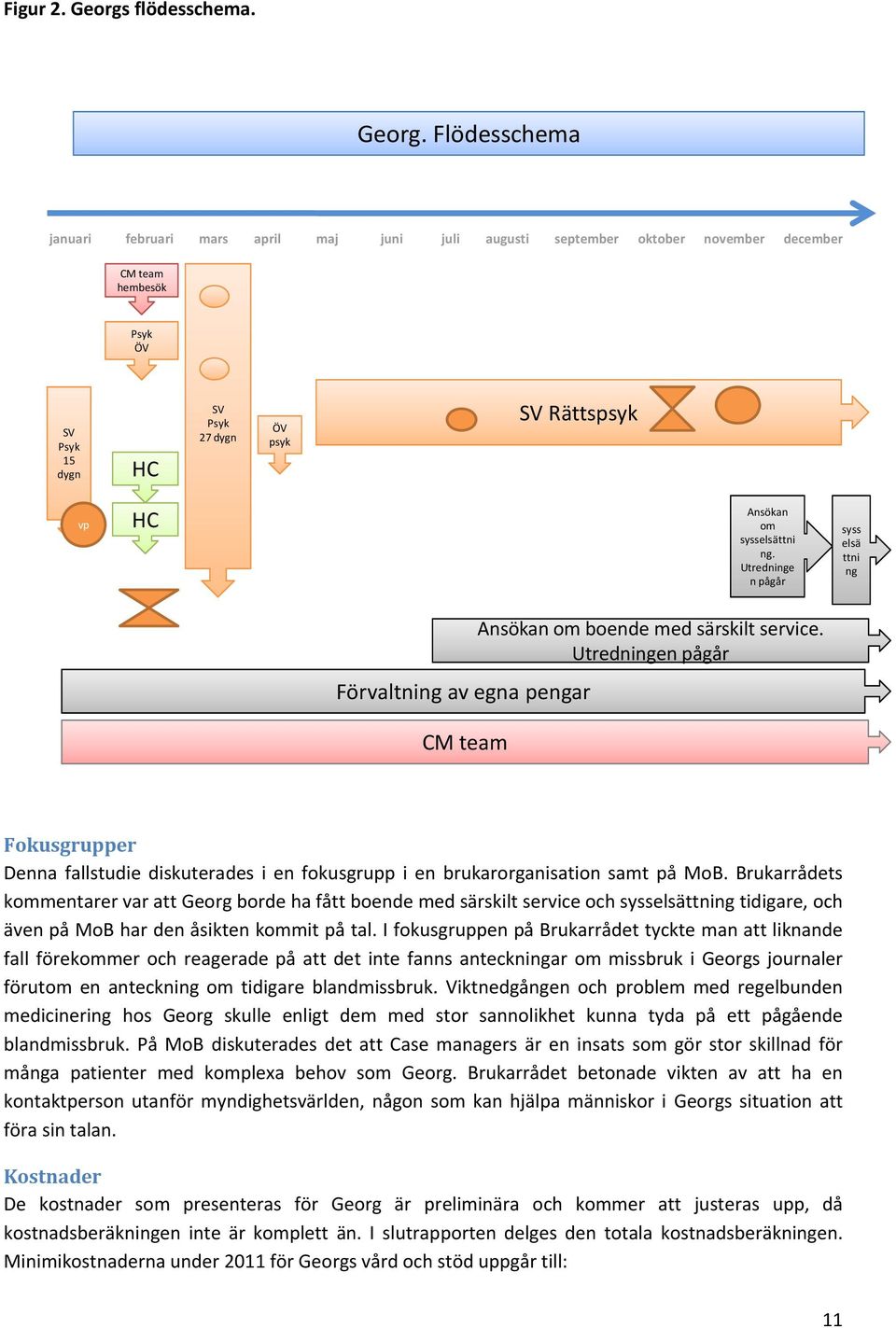 Flödesschema januari februari mars april maj juni juli augusti september oktober november december CM team hembesök Psyk Psyk 15 dygn Psyk 27 dygn psyk Rättspsyk vp Ansökan om sysselsättni ng.