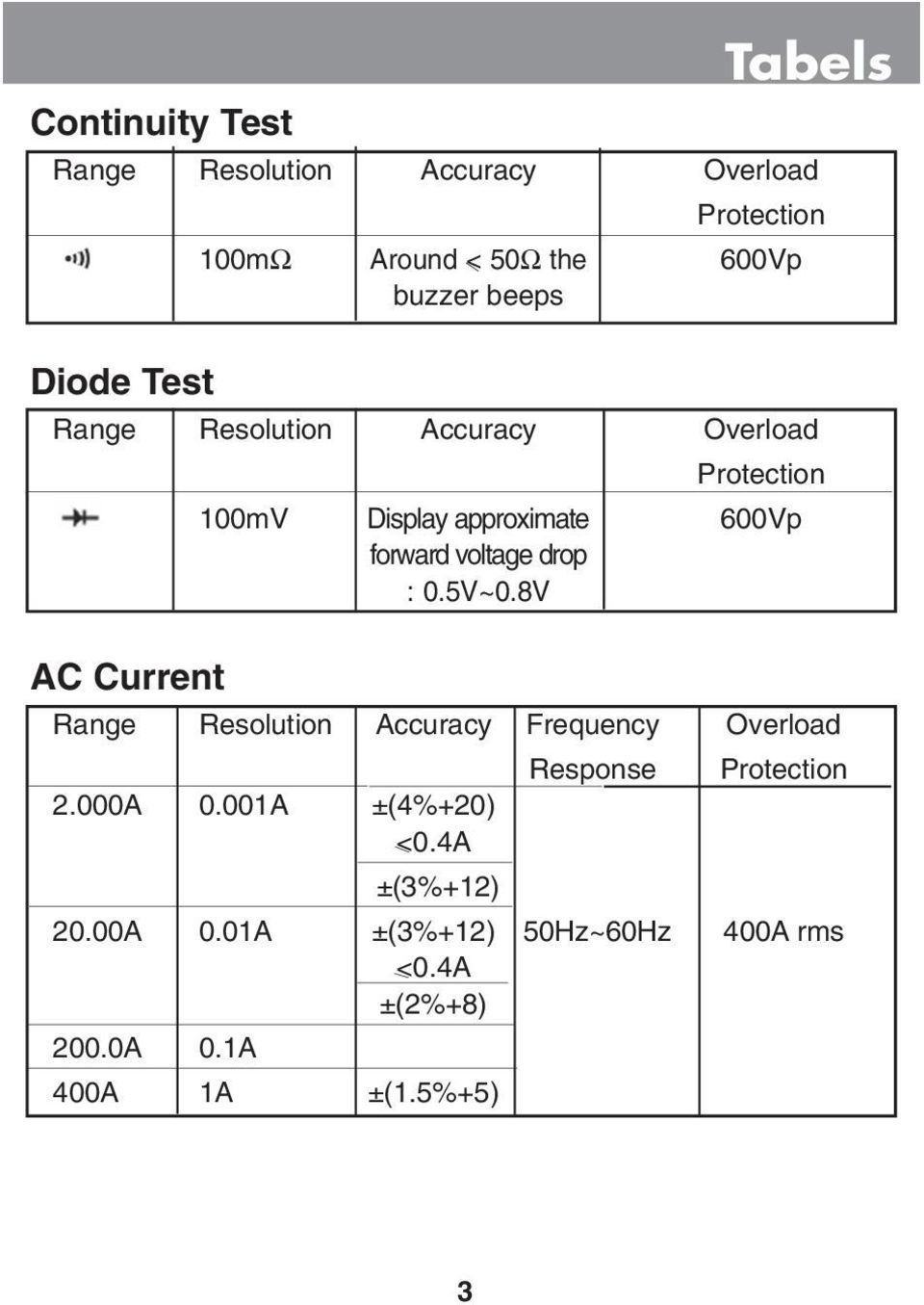 voltage drop : 0.5V~0.8V AC Current Range Resolution Accuracy Frequency Overload Response Protection 2.