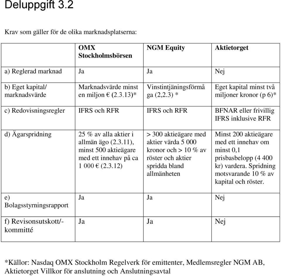 13)* Vinstintjäningsförmå ga (2,2.