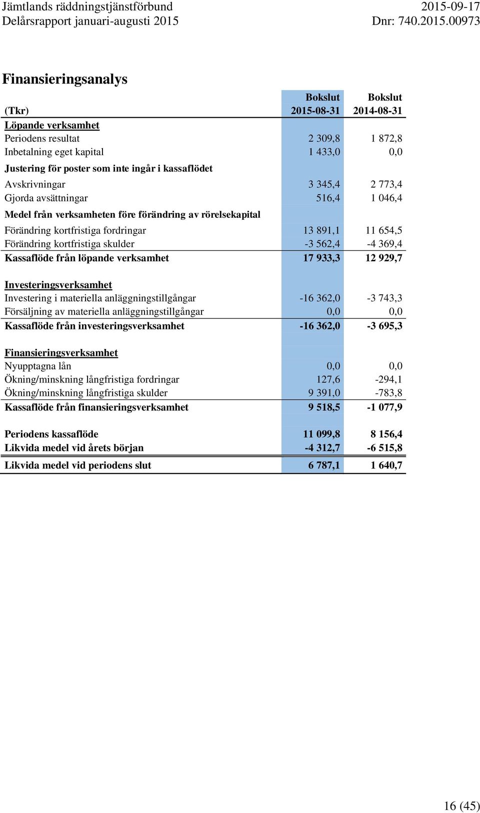 kortfristiga skulder -3 562,4-4 369,4 Kassaflöde från löpande verksamhet 17 933,3 12 929,7 Investeringsverksamhet Investering i materiella anläggningstillgångar -16 362,0-3 743,3 Försäljning av