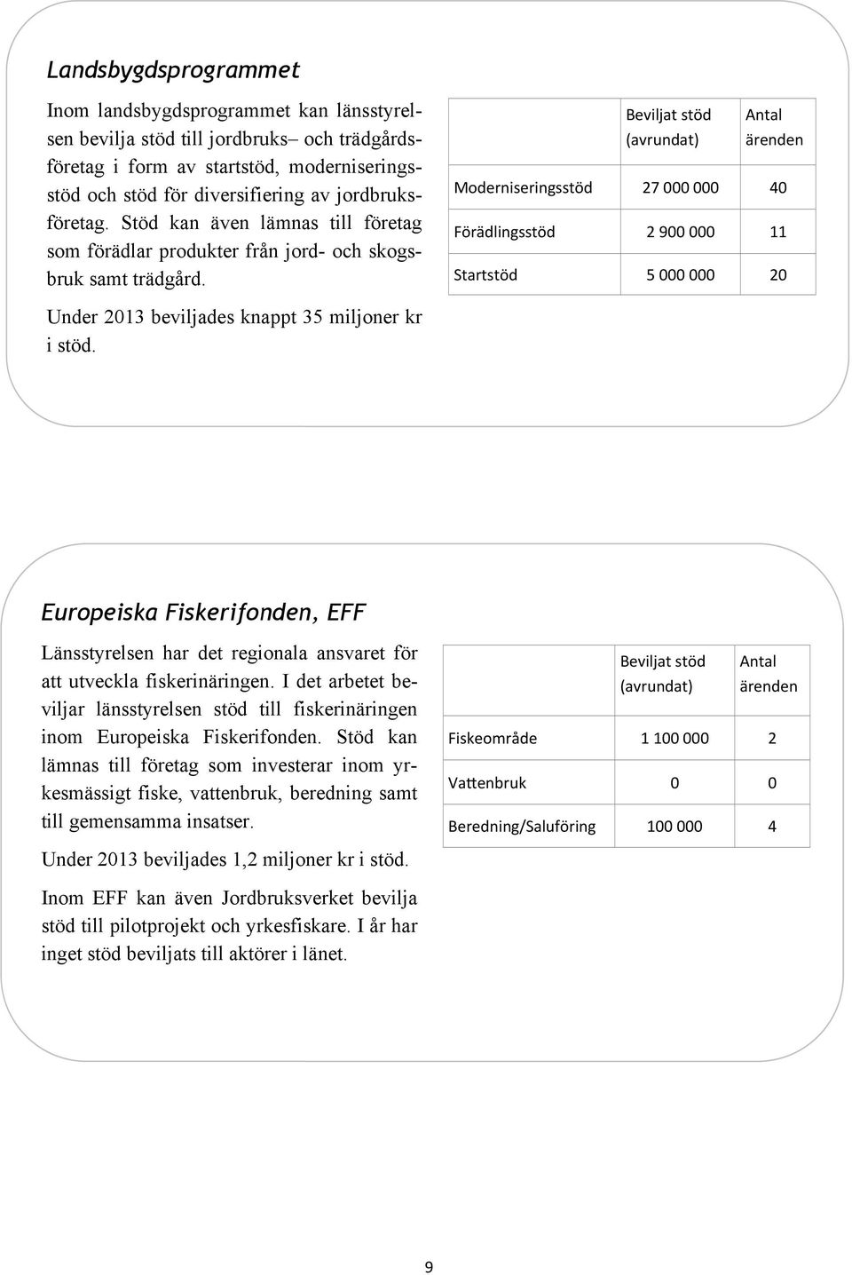 Beviljat stöd (avrundat) Antal ärenden Moderniseringsstöd 27 000 000 40 Förädlingsstöd 2 900 000 11 Startstöd 5 000 000 20 Under 2013 beviljades knappt 35 miljoner kr i stöd.