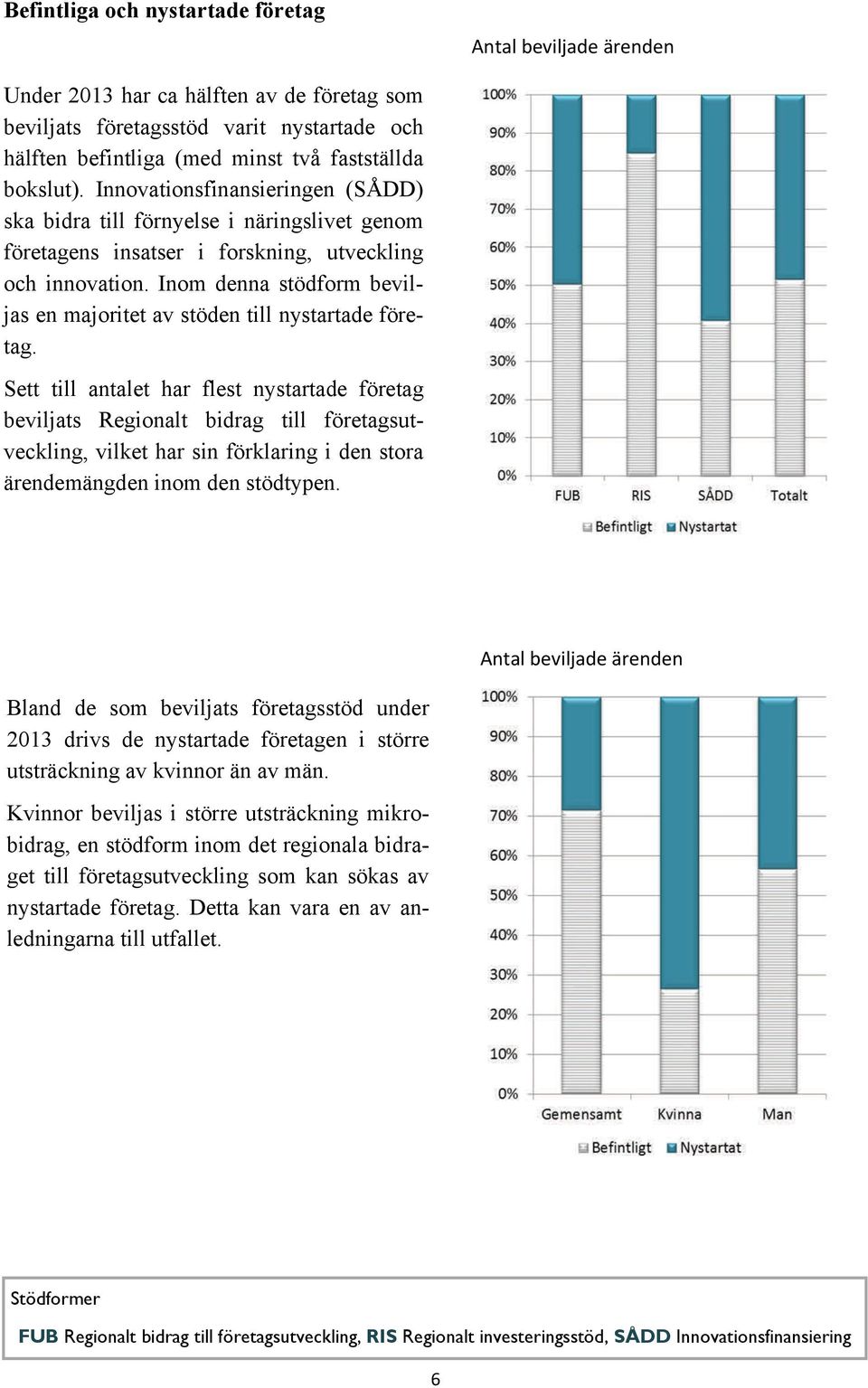 Inom denna stödform beviljas en majoritet av stöden till nystartade företag.