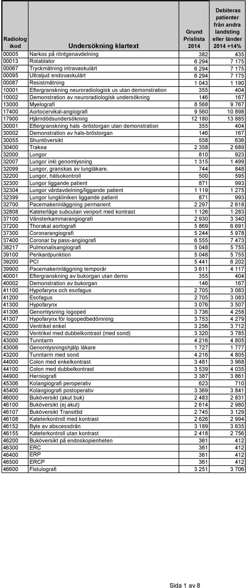17900 Hjärndödsundersökning 12 180 13 885 30001 Eftergranskning hals -bröstorgan utan demonstration 355 404 30002 Demonstration av hals-bröstorgan 146 167 30055 Shuntöversikt 558 636 30400 Trakea 2