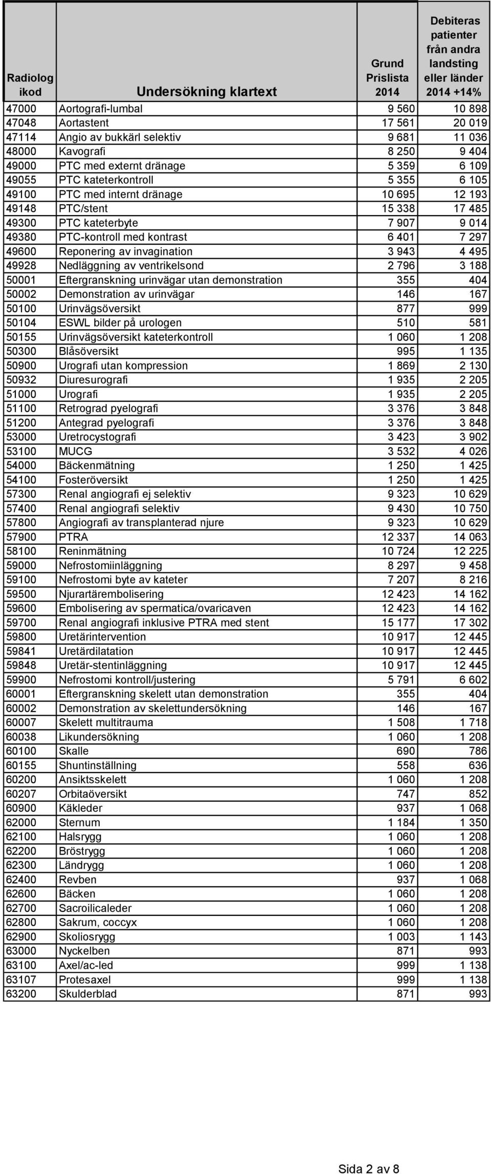 invagination 3 943 4 495 49928 Nedläggning av ventrikelsond 2 796 3 188 50001 Eftergranskning urinvägar utan demonstration 355 404 50002 Demonstration av urinvägar 146 167 50100 Urinvägsöversikt 877