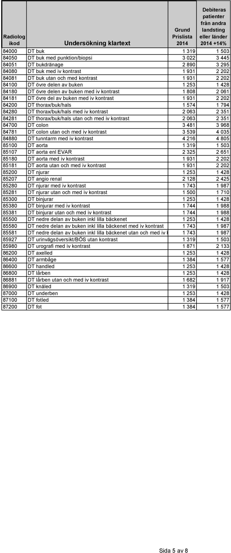 thorax/buk/hals med iv kontrast 2 063 2 351 84281 DT thorax/buk/hals utan och med iv kontrast 2 063 2 351 84700 DT colon 3 481 3 968 84781 DT colon utan och med iv kontrast 3 539 4 035 84880 DT