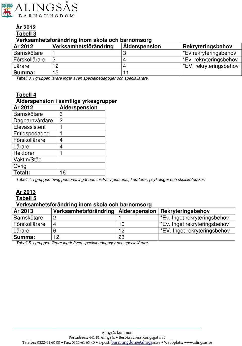 Tabell 4 Ålderspension i samtliga yrkesgrupper År 2012 Ålderspension Barnskötare 3 Dagbarnvårdare 2 Elevassistent 1 Fritidspedagog 1 Förskollärare 4 Lärare 4 Rektorer 1 Vaktm/Städ Övrig Totalt: 16