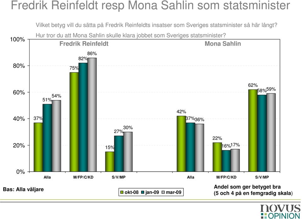 Hur tror du att Mona Sahlin skulle klara jobbet som s statsminister?