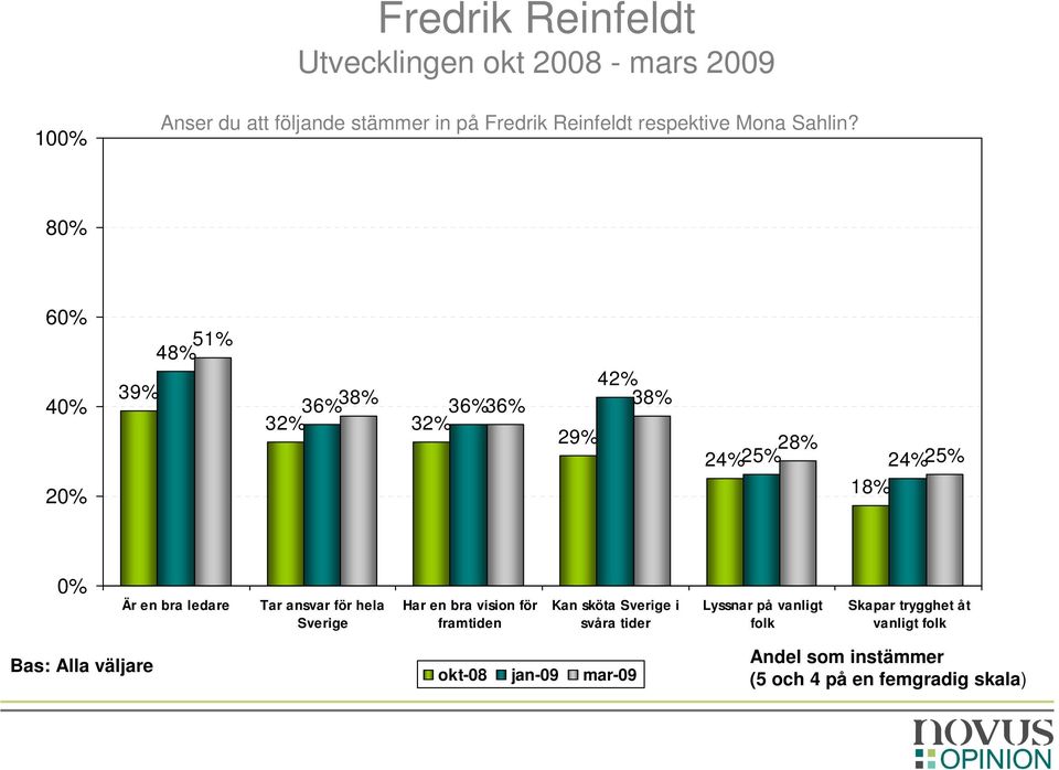 29% 42% 38% 28% 24% 25% 24% 25% 18% Kan sköta