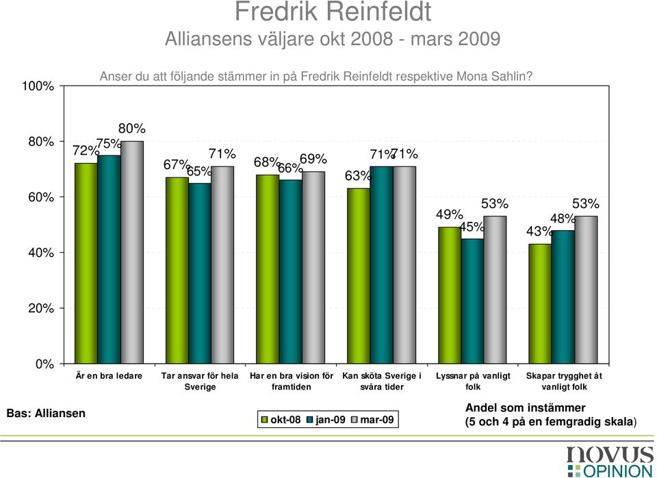 65% 66% 63% 6 53% 53% 49% 48% 45% 43% 4 Kan