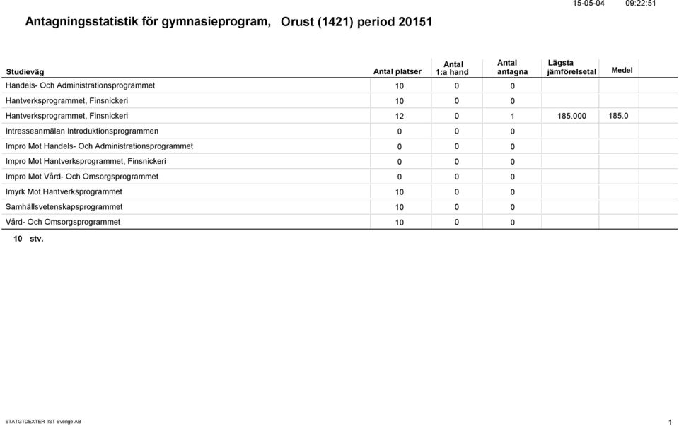 185. Intresseanmälan Introduktionsprogrammen Impro Mot Handels- Och Administrationsprogrammet Impro Mot Hantverksprogrammet,