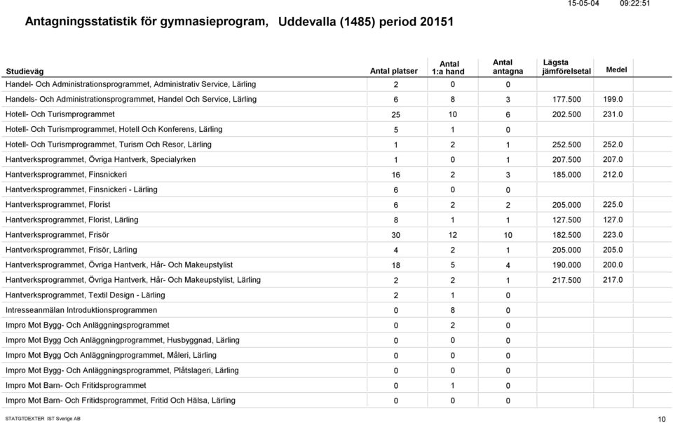 Hotell- Och Turismprogrammet, Hotell Och Konferens, Lärling 5 1 Hotell- Och Turismprogrammet, Turism Och Resor, Lärling 1 2 1 252.5 252. Hantverksprogrammet, Övriga Hantverk, Specialyrken 1 1 27.5 27.