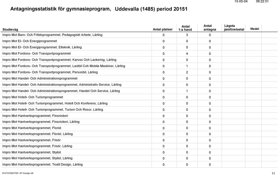 Transportprogrammet, Lastbil Coh Mobila Maskiner, Lärling 1 Impro Mot Fordons- Och Transportprogrammet, Personbil, Lärling 2 Impro Mot Handel- Och Administrationsprogrammet Impro Mot Handel- Och