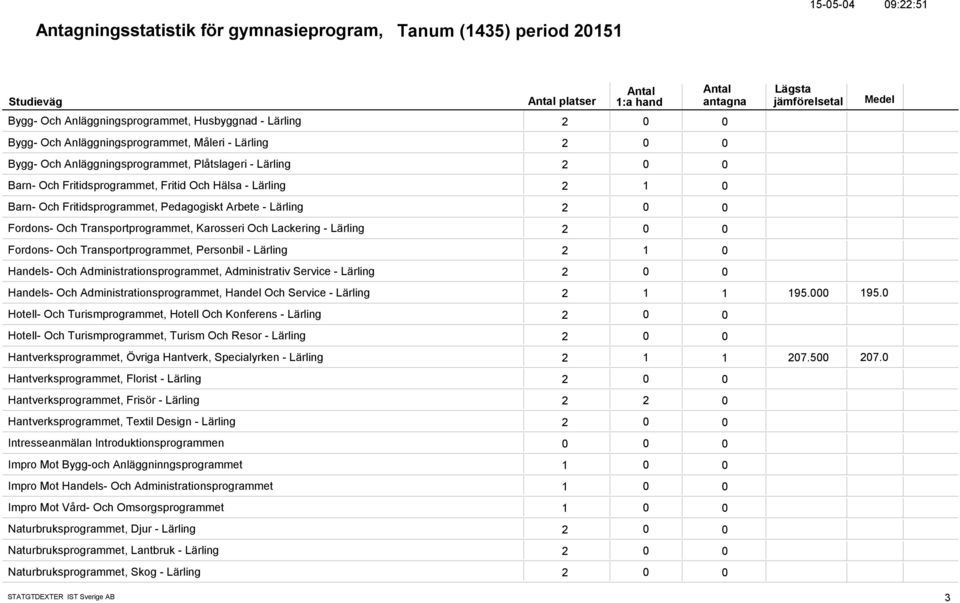 Transportprogrammet, Karosseri Och Lackering - Lärling 2 Fordons- Och Transportprogrammet, Personbil - Lärling 2 1 Handels- Och Administrationsprogrammet, Administrativ Service - Lärling 2 Handels-