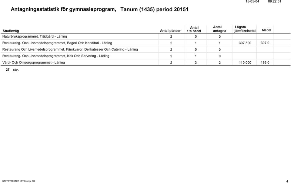 Restaurang Och Livsmedelsprogrammet, Färskvaror, Delikatesser Och Catering - Lärling 2 Restaurang- Och