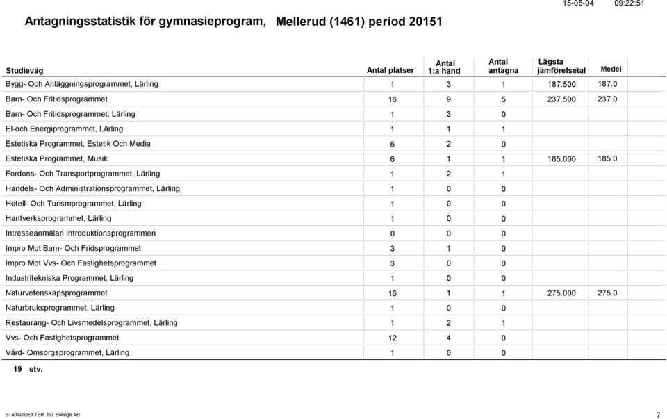 185. Fordons- Och Transportprogrammet, Lärling 1 2 1 Handels- Och Administrationsprogrammet, Lärling 1 Hotell- Och Turismprogrammet, Lärling 1 Hantverksprogrammet, Lärling 1 Intresseanmälan