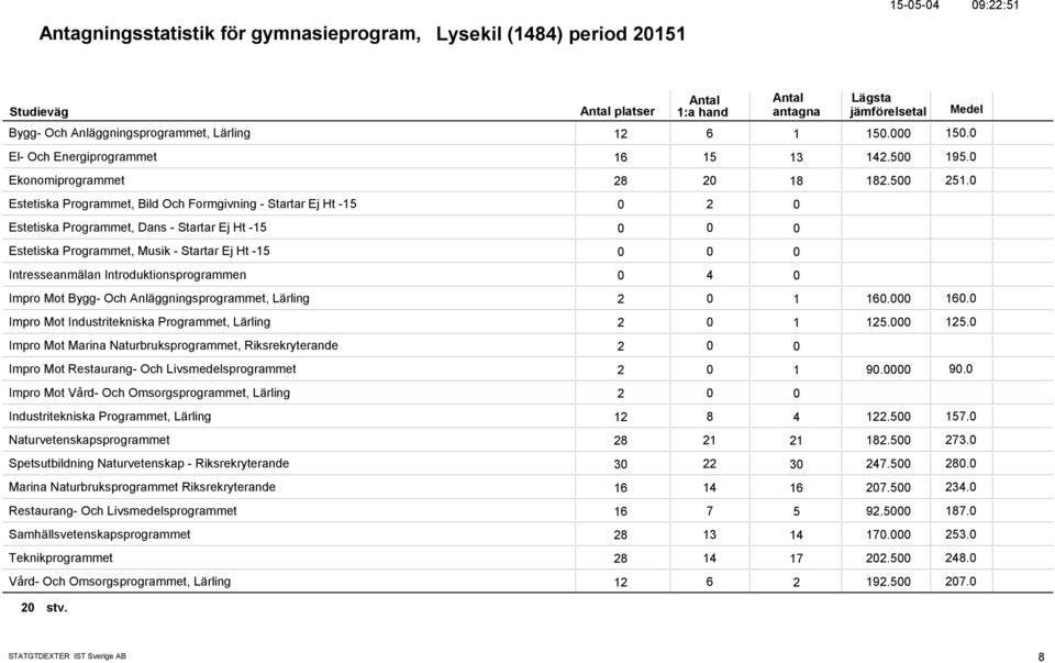 Estetiska Programmet, Bild Och Formgivning - Startar Ej Ht -15 2 Estetiska Programmet, Dans - Startar Ej Ht -15 Estetiska Programmet, Musik - Startar Ej Ht -15 Intresseanmälan Introduktionsprogrammen